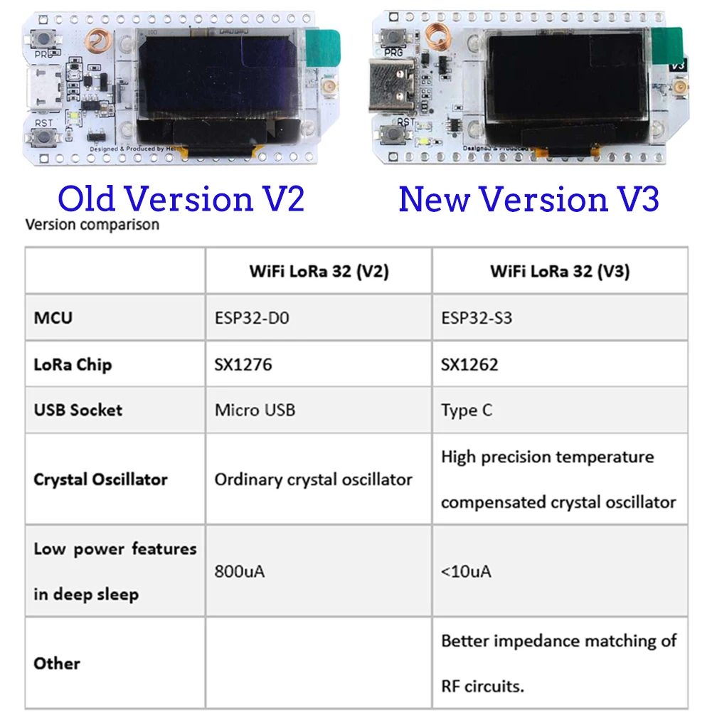2Sets LoRa32 V3 868MHz 915MHz  - Smart Home Arduino recensie en prijs