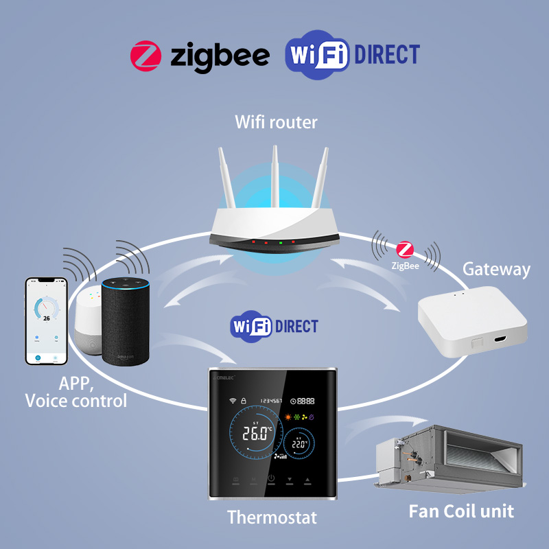 Slimme Fan Coil Thermostaat HV - Smart Home Full System recensie en prijs